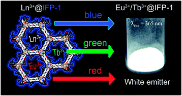 Graphical abstract: White light emission of IFP-1 by in situ co-doping of the MOF pore system with Eu3+ and Tb3+