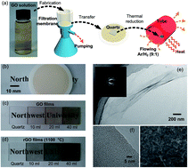 Graphical abstract: Solution-processable reduced graphene oxide films as broadband terahertz wave impedance matching layers