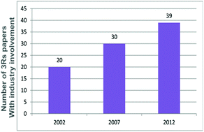 Graphical abstract: Quantifying the pharmaceutical industry's contribution to published 3Rs research 2002–2012