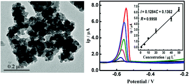 Graphical abstract: “One-drop-of-blood” electroanalysis of lead levels in blood using a foam-like mesoporous polymer of melamine–formaldehyde and disposable screen-printed electrodes