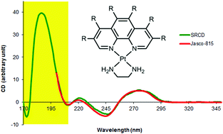 Graphical abstract: Improved DNA equilibrium binding affinity determinations of platinum(ii) complexes using synchrotron radiation circular dichroism