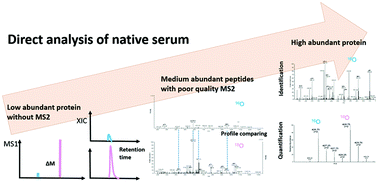 Graphical abstract: Direct-S: a directed mass spectrometry method for biomarker verification in native serum