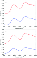 Graphical abstract: Design and characterization of protein films for modeling near-infrared spectra of human tissue