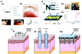 Graphical abstract: Blood, sweat, and tears: developing clinically relevant protein biosensors for integrated body fluid analysis