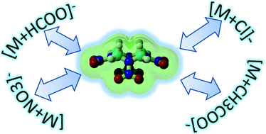 Graphical abstract: Lifetimes and stabilities of familiar explosive molecular adduct complexes during ion mobility measurements