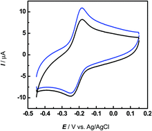 Graphical abstract: Online electrochemical systems for continuous neurochemical measurements with low-potential mediator-based electrochemical biosensors as selective detectors