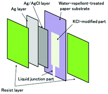 Graphical abstract: An instantly usable paper-based screen-printed solid-state KCl/Ag/AgCl reference electrode with long-term stability