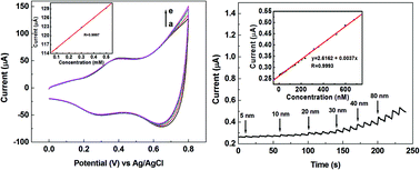 Graphical abstract: Highly sensitive determination of reduced glutathione based on a cobalt nanoparticle implanted-modified indium tin oxide electrode