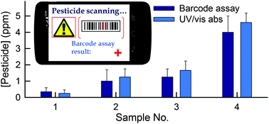 Graphical abstract: A smartphone-readable barcode assay for the detection and quantitation of pesticide residues