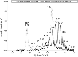 Graphical abstract: Mercury-induced fragmentation of n-decane and n-undecane in positive mode ion mobility spectrometry