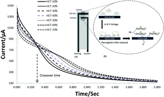 Graphical abstract: Determination of hematocrit by voltage-induced hemolysis on a disposable electrochemical sensing strip