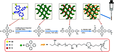 Graphical abstract: Preparation of porous aromatic framework/ionic liquid hybrid composite coated solid-phase microextraction fibers and their application in the determination of organochlorine pesticides combined with GC-ECD detection