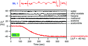 Graphical abstract: Exploring silver ionic liquids for reaction-based gas sensing on a quartz crystal microbalance