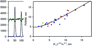 Graphical abstract: Depth resolution at organic interfaces sputtered by argon gas cluster ions: the effect of energy, angle and cluster size