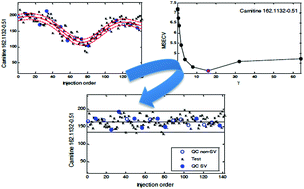 Graphical abstract: Intra-batch effect correction in liquid chromatography-mass spectrometry using quality control samples and support vector regression (QC-SVRC)