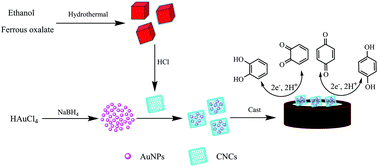 Graphical abstract: Simultaneous electrochemical detection of catechol and hydroquinone based on gold nanoparticles@carbon nanocages modified electrode