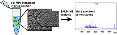 Graphical abstract: Direct detection of illicit drugs from biological fluids by desorption/ionization mass spectrometry with nanoporous silicon microparticles