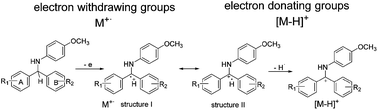 Graphical abstract: Analysis of diarylmethylamine compounds using electrospray mass spectrometry: formation mechanisms of radical ions and dehydro cations