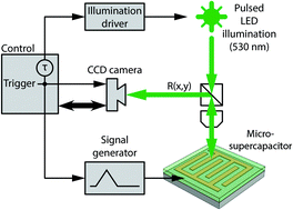 Graphical abstract: Electroreflectance imaging of gold–H3PO4 supercapacitors. Part I: experimental methodology