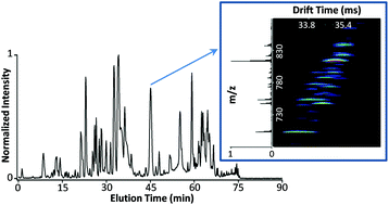 Graphical abstract: Uncovering biologically significant lipid isomers with liquid chromatography, ion mobility spectrometry and mass spectrometry