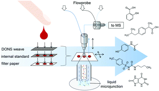 Graphical abstract: Therapeutic drug monitoring in dried blood spots using liquid microjunction surface sampling and high resolution mass spectrometry