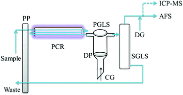 Graphical abstract: Ferric ion induced enhancement of ultraviolet vapour generation coupled with atomic fluorescence spectrometry for the determination of ultratrace inorganic arsenic in surface water