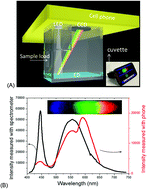 Graphical abstract: Smartphone spectrometer for colorimetric biosensing