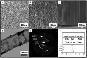 Graphical abstract: A titanium nitride nanotube array for potentiometric sensing of pH