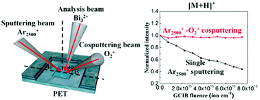 Graphical abstract: Improvement of the gas cluster ion beam-(GCIB)-based molecular secondary ion mass spectroscopy (SIMS) depth profile with O2+ cosputtering