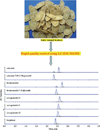 Graphical abstract: Rapid and simultaneous quantification of seven bioactive components in Radix Astragali based on pressurized liquid extraction combined with HPLC-ESI-MS/MS analysis