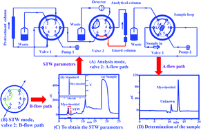 Graphical abstract: A flexible ion chromatography column-switching system with a switching time window (STW) calibration program for the determination of myo-inositol in infant formula by pulsed amperometric detection
