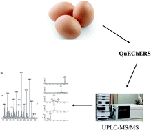 Graphical abstract: Ultra-high performance liquid chromatography tandem mass spectrometry for simultaneous analysis of aflatoxins B1, G1, B2, G2, zearalenone and its metabolites in eggs using a QuEChERS-based extraction procedure
