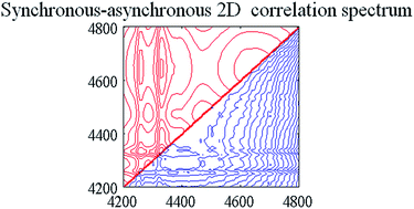 Graphical abstract: Synchronous–asynchronous two-dimensional correlation spectroscopy for the discrimination of adulterated milk