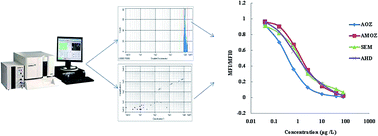 Graphical abstract: Simultaneous detection of four nitrofuran metabolites in honey using high-throughput suspension array technology