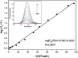 Graphical abstract: The synthesis of novel Mn-doped CdTe fluorescence probes and their application in the determination of luteolin