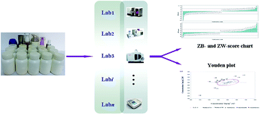 Graphical abstract: Proficiency testing for determination of lead and arsenic in cosmetics: comparison of analytical procedures and evaluation of laboratory performances