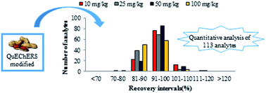 Graphical abstract: Multiresidue analysis of pesticides in peanuts using modified QuEChERS sample preparation and liquid chromatography-mass spectrometry detection