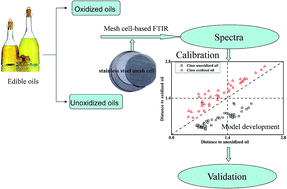 Graphical abstract: Qualitative analysis of edible oil oxidation by FTIR spectroscopy using a mesh “cell”