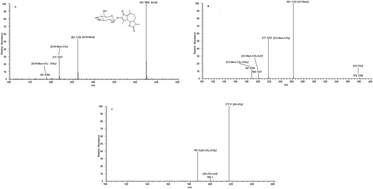 Graphical abstract: Metabolic profiles of 11,13α-dihydroixerin Z in rats using high performance liquid chromatography-LTQ-Orbitrap mass spectrometry