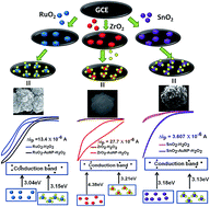 Graphical abstract: Gold nanoparticles supported on zirconium, tin and ruthenium oxides for reagentless electrochemical sensing of hydrogen peroxide