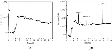 Graphical abstract: Analysis of penicillin and its β-lactamase hydrolysis products in milk using capillary zone electrophoresis