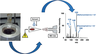 Graphical abstract: Monitoring the clandestine synthesis of methamphetamine in real-time with ambient sampling, portable mass spectrometry