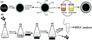 Graphical abstract: Assembly of a Fe–pamoate porous complex on magnetic microspheres for extraction of sulfonamide antibiotics from environmental water samples