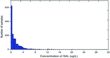 Graphical abstract: Investigation of the salbutamol residue level in human urinary samples by a sensitive direct competitive ELISA