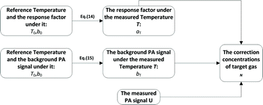 Graphical abstract: The research of temperature properties of photoacoustic spectroscopy detection for SF6 decomposition products in gas insulated switchgear