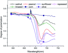 Graphical abstract: Fluorescence polarization technique: a new method for vegetable oils classification