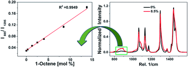 Graphical abstract: Raman spectroscopy as a non-destructive tool to quantify the comonomer content in ethylene/1-olefin copolymers
