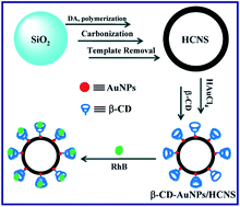 Graphical abstract: Sensitive electrochemical determination of rhodamine B based on cyclodextrin-functionalized nanogold/hollow carbon nanospheres