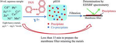 Graphical abstract: A simple and rapid method for simultaneous pre-concentration of eight trace-heavy-metals in water using 1-(2-pyridylazo)-2-naphthol and yttrium for X-ray fluorescence spectrometry