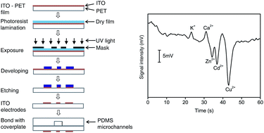 Graphical abstract: Indium tin oxide coated PET film contactless conductivity detector for microchip capillary electrophoresis